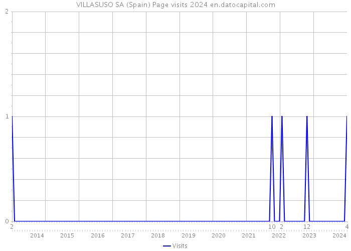 VILLASUSO SA (Spain) Page visits 2024 