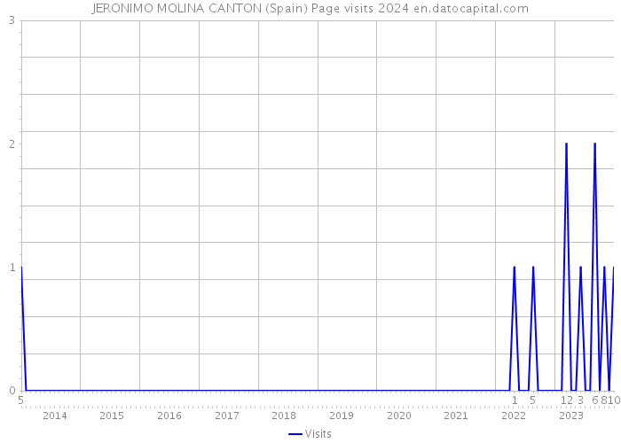 JERONIMO MOLINA CANTON (Spain) Page visits 2024 
