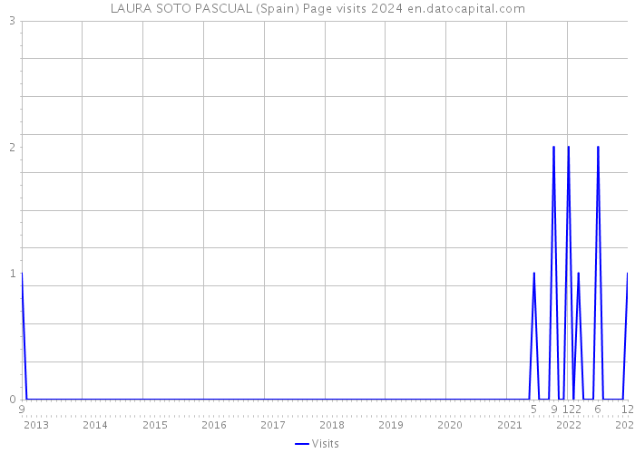 LAURA SOTO PASCUAL (Spain) Page visits 2024 