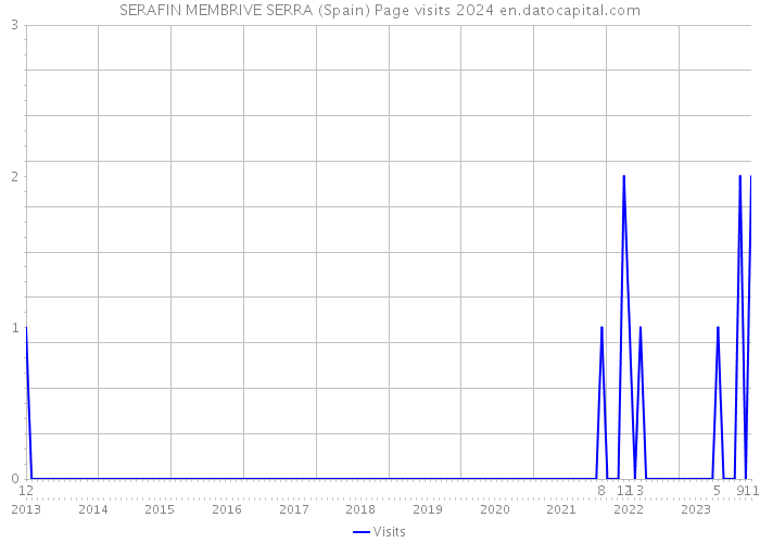 SERAFIN MEMBRIVE SERRA (Spain) Page visits 2024 