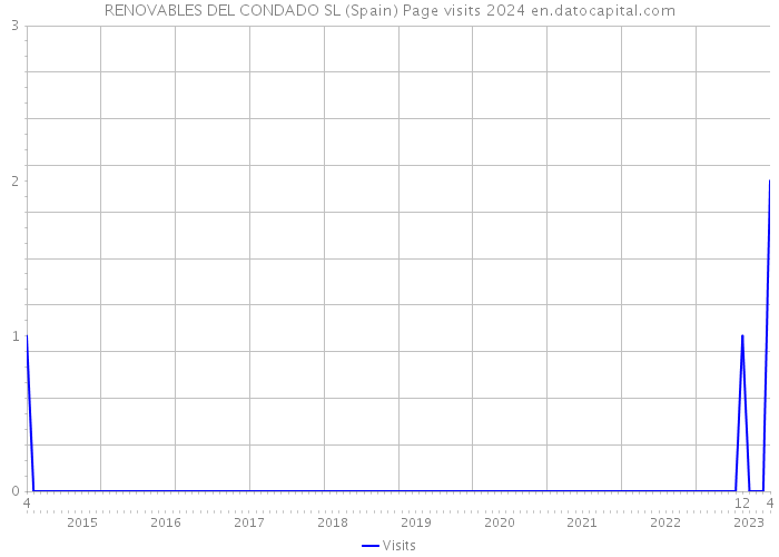 RENOVABLES DEL CONDADO SL (Spain) Page visits 2024 