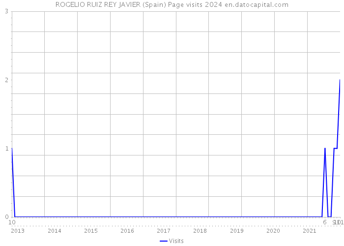 ROGELIO RUIZ REY JAVIER (Spain) Page visits 2024 
