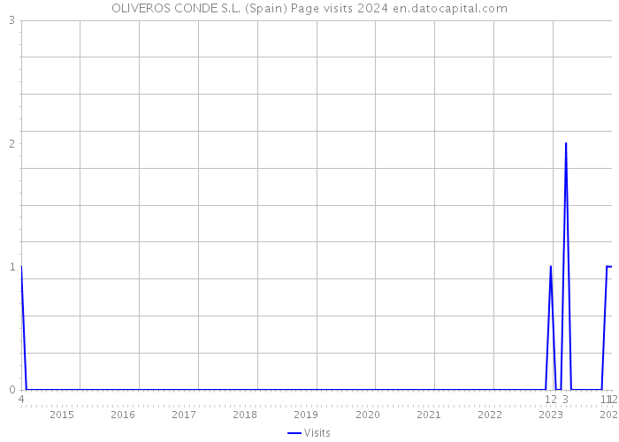 OLIVEROS CONDE S.L. (Spain) Page visits 2024 