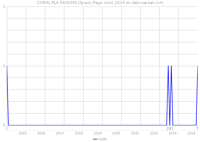 CORAL PLA SANCHIS (Spain) Page visits 2024 