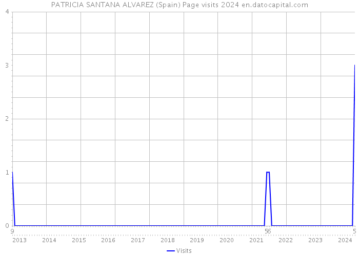 PATRICIA SANTANA ALVAREZ (Spain) Page visits 2024 