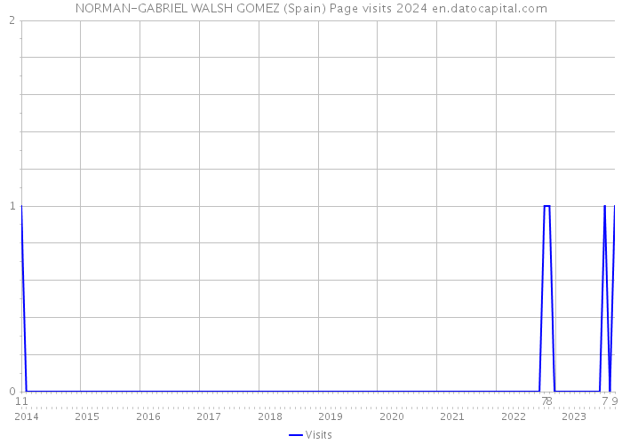 NORMAN-GABRIEL WALSH GOMEZ (Spain) Page visits 2024 