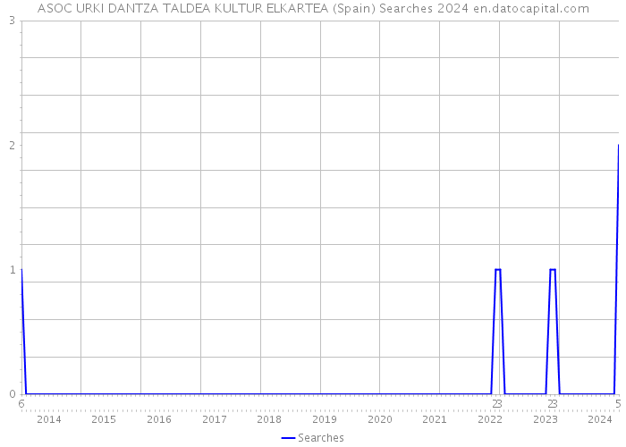 ASOC URKI DANTZA TALDEA KULTUR ELKARTEA (Spain) Searches 2024 