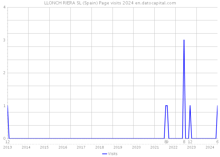 LLONCH RIERA SL (Spain) Page visits 2024 