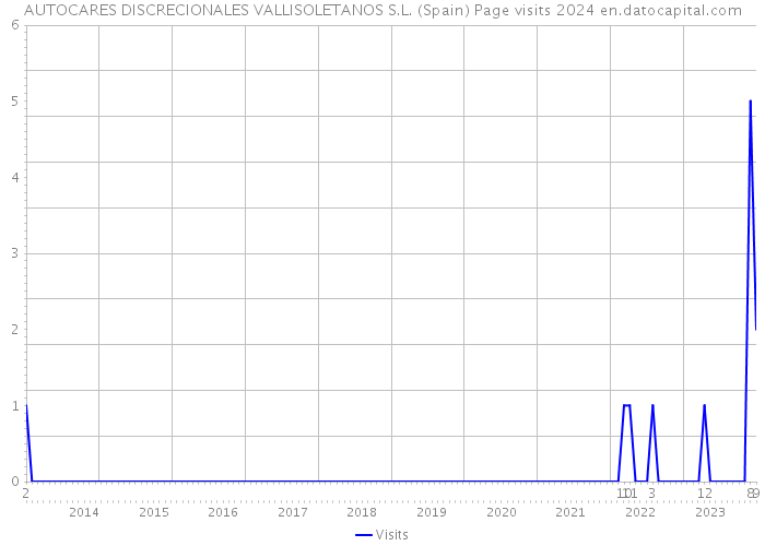 AUTOCARES DISCRECIONALES VALLISOLETANOS S.L. (Spain) Page visits 2024 