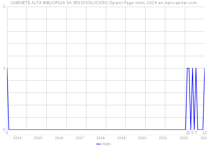 GABINETE ALTA BIBLIOFILIA SA (EN DISOLUCION) (Spain) Page visits 2024 