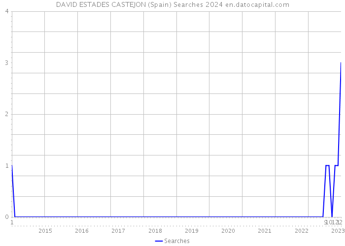 DAVID ESTADES CASTEJON (Spain) Searches 2024 