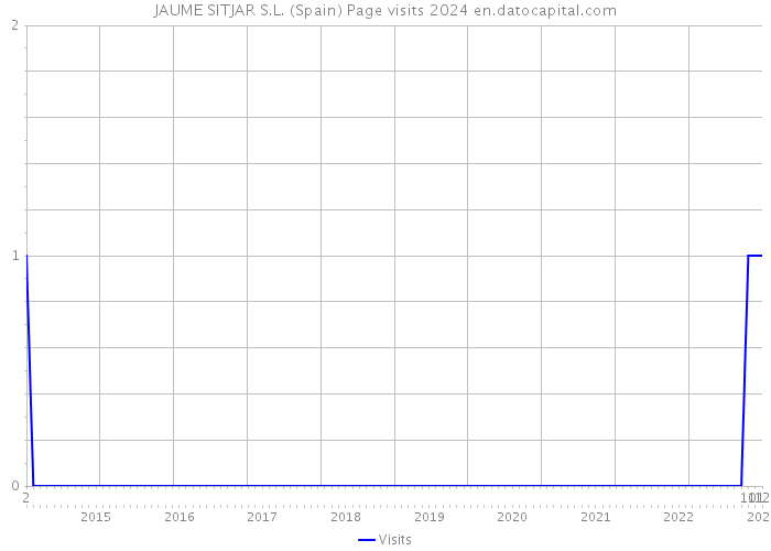 JAUME SITJAR S.L. (Spain) Page visits 2024 