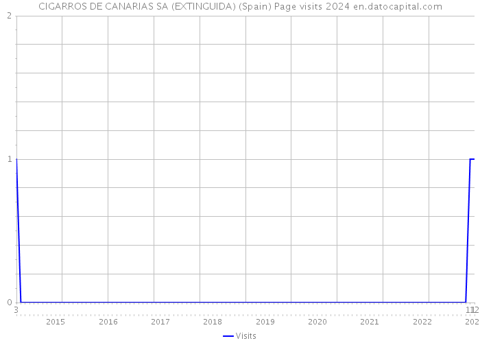 CIGARROS DE CANARIAS SA (EXTINGUIDA) (Spain) Page visits 2024 