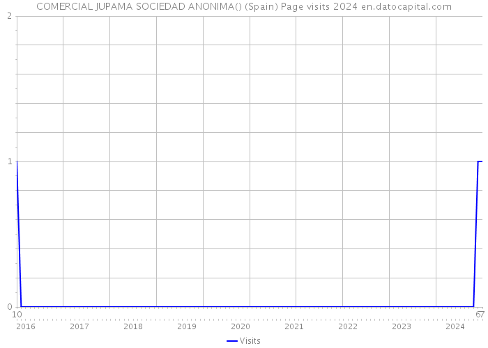 COMERCIAL JUPAMA SOCIEDAD ANONIMA() (Spain) Page visits 2024 