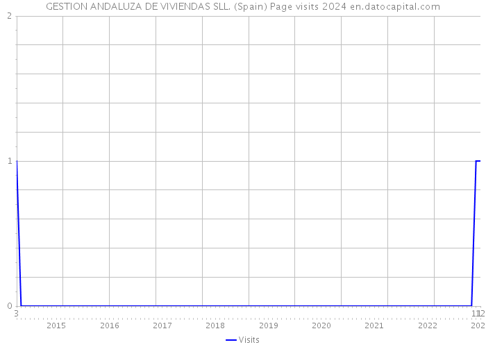 GESTION ANDALUZA DE VIVIENDAS SLL. (Spain) Page visits 2024 