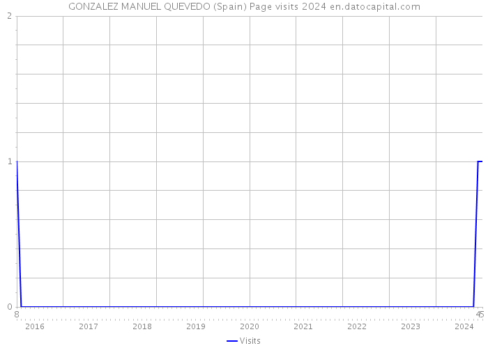 GONZALEZ MANUEL QUEVEDO (Spain) Page visits 2024 