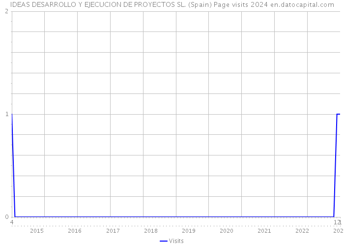 IDEAS DESARROLLO Y EJECUCION DE PROYECTOS SL. (Spain) Page visits 2024 