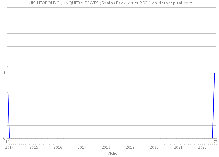 LUIS LEOPOLDO JUNQUERA PRATS (Spain) Page visits 2024 