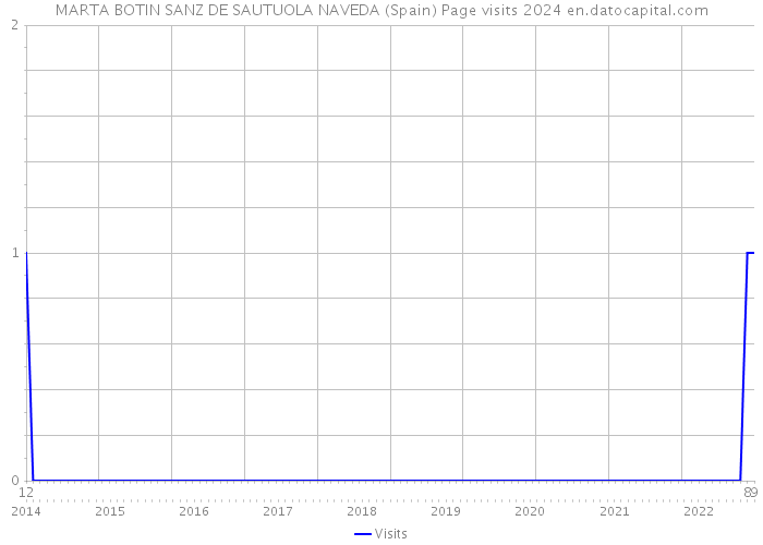 MARTA BOTIN SANZ DE SAUTUOLA NAVEDA (Spain) Page visits 2024 