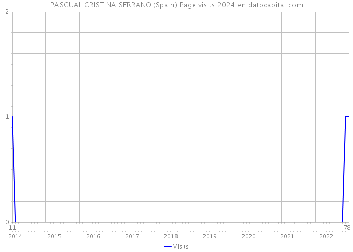 PASCUAL CRISTINA SERRANO (Spain) Page visits 2024 