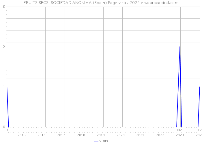 FRUITS SECS SOCIEDAD ANONIMA (Spain) Page visits 2024 