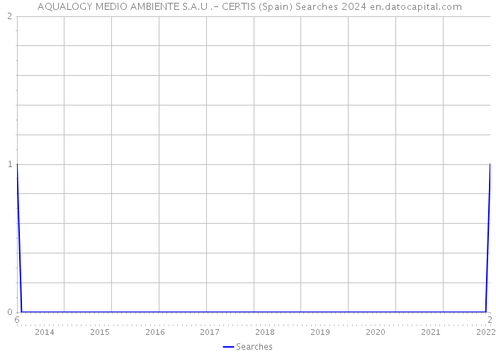  AQUALOGY MEDIO AMBIENTE S.A.U .- CERTIS (Spain) Searches 2024 