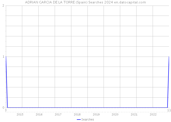 ADRIAN GARCIA DE LA TORRE (Spain) Searches 2024 