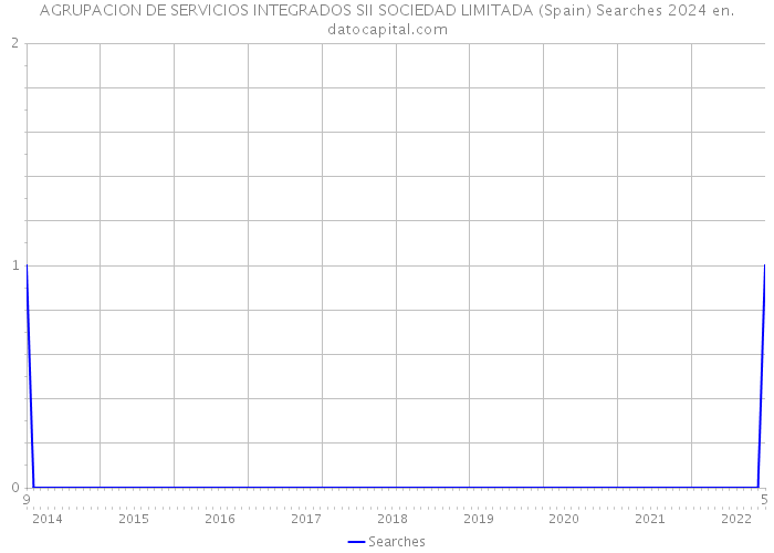 AGRUPACION DE SERVICIOS INTEGRADOS SII SOCIEDAD LIMITADA (Spain) Searches 2024 