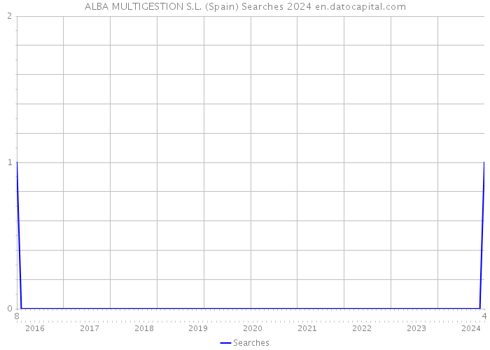 ALBA MULTIGESTION S.L. (Spain) Searches 2024 