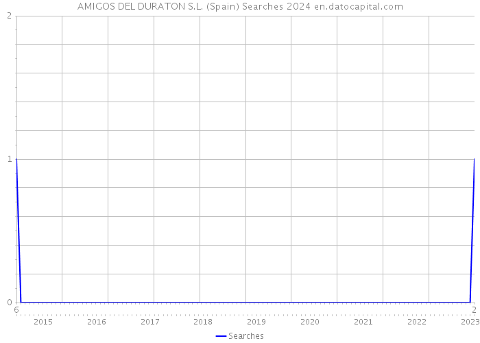 AMIGOS DEL DURATON S.L. (Spain) Searches 2024 