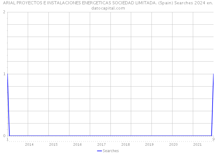 ARIAL PROYECTOS E INSTALACIONES ENERGETICAS SOCIEDAD LIMITADA. (Spain) Searches 2024 