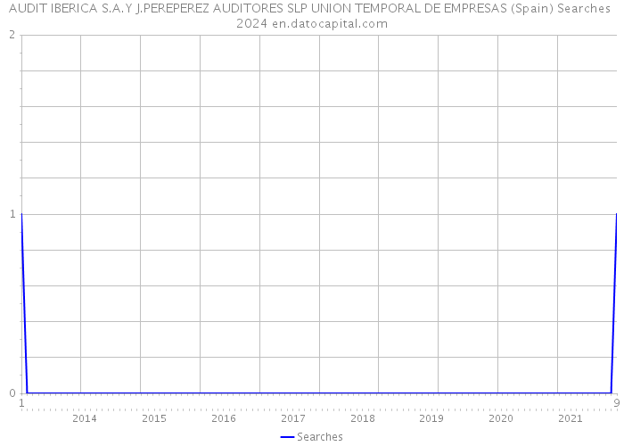 AUDIT IBERICA S.A.Y J.PEREPEREZ AUDITORES SLP UNION TEMPORAL DE EMPRESAS (Spain) Searches 2024 