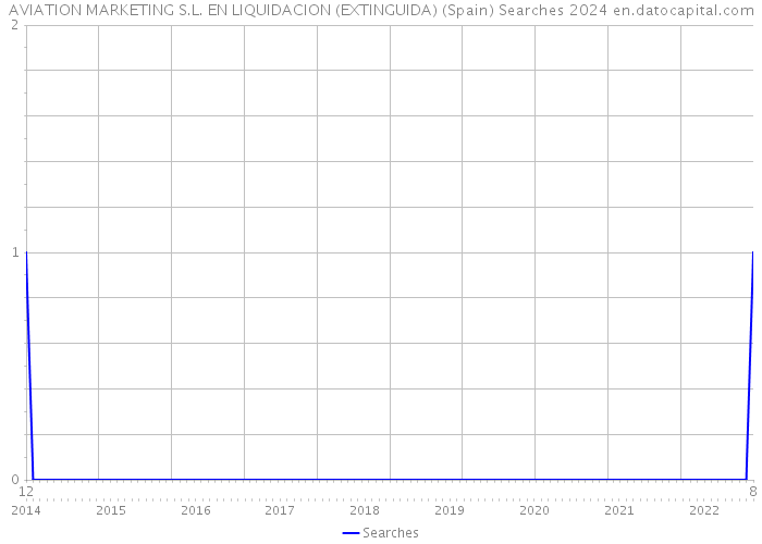 AVIATION MARKETING S.L. EN LIQUIDACION (EXTINGUIDA) (Spain) Searches 2024 