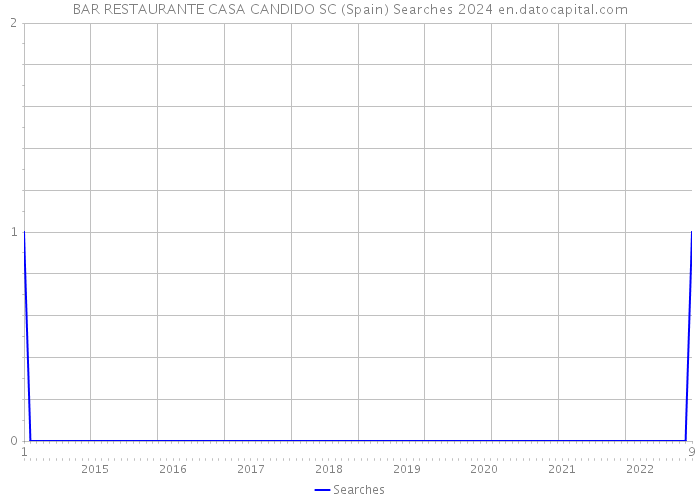 BAR RESTAURANTE CASA CANDIDO SC (Spain) Searches 2024 