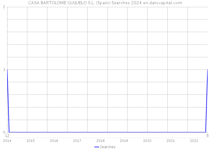 CASA BARTOLOME GUIJUELO S.L. (Spain) Searches 2024 