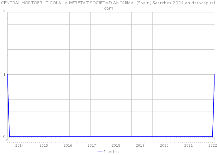 CENTRAL HORTOFRUTICOLA LA HERETAT SOCIEDAD ANONIMA. (Spain) Searches 2024 