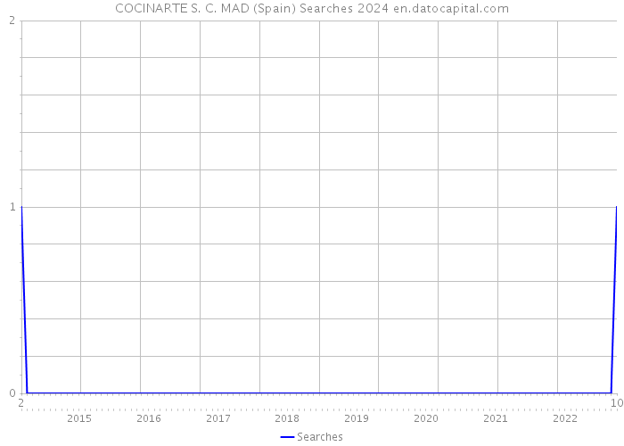 COCINARTE S. C. MAD (Spain) Searches 2024 