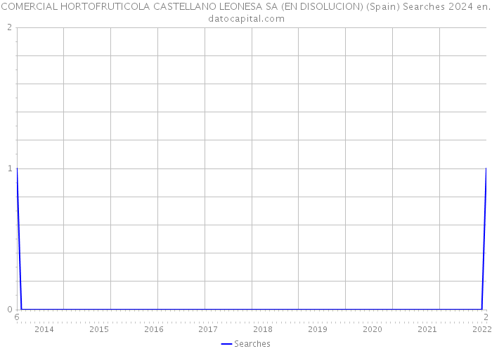 COMERCIAL HORTOFRUTICOLA CASTELLANO LEONESA SA (EN DISOLUCION) (Spain) Searches 2024 