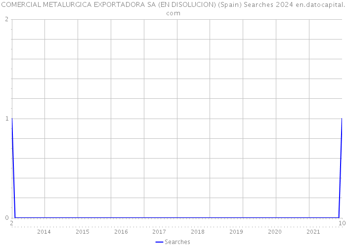 COMERCIAL METALURGICA EXPORTADORA SA (EN DISOLUCION) (Spain) Searches 2024 