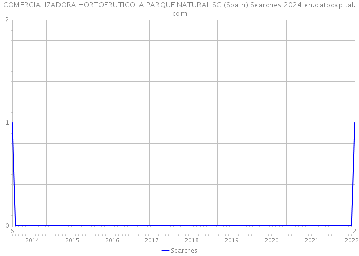 COMERCIALIZADORA HORTOFRUTICOLA PARQUE NATURAL SC (Spain) Searches 2024 