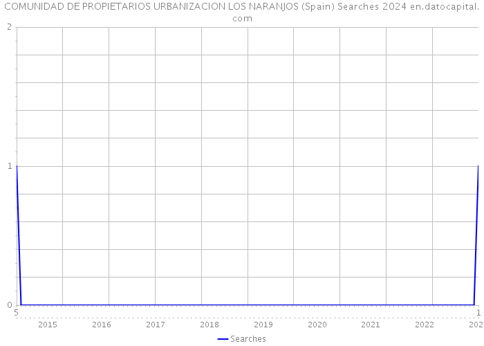 COMUNIDAD DE PROPIETARIOS URBANIZACION LOS NARANJOS (Spain) Searches 2024 