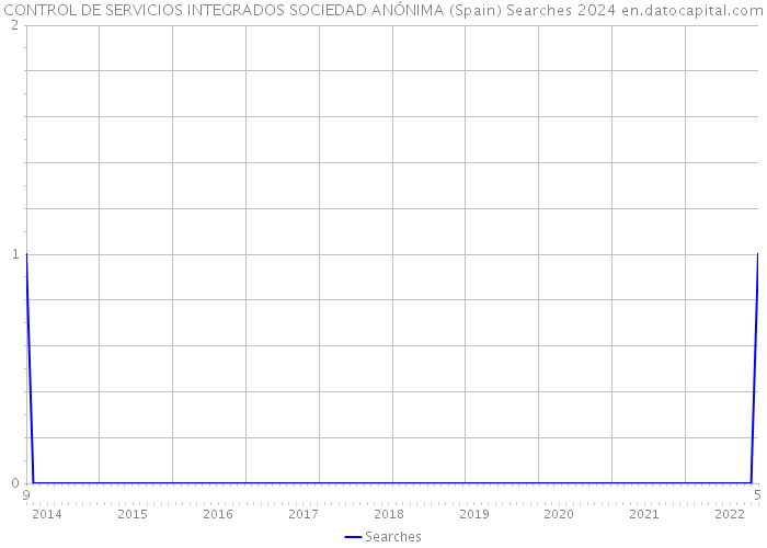 CONTROL DE SERVICIOS INTEGRADOS SOCIEDAD ANÓNIMA (Spain) Searches 2024 
