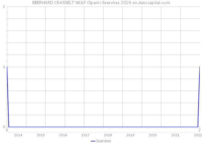 EBERHARD CRASSELT WULF (Spain) Searches 2024 