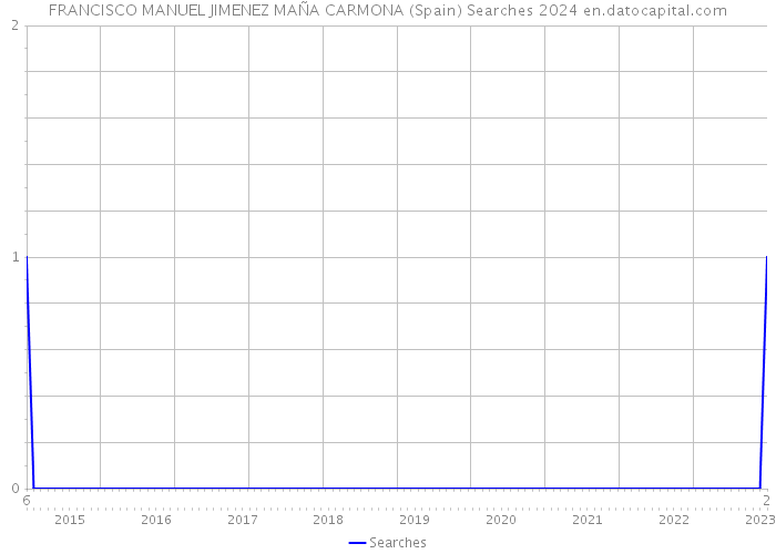 FRANCISCO MANUEL JIMENEZ MAÑA CARMONA (Spain) Searches 2024 