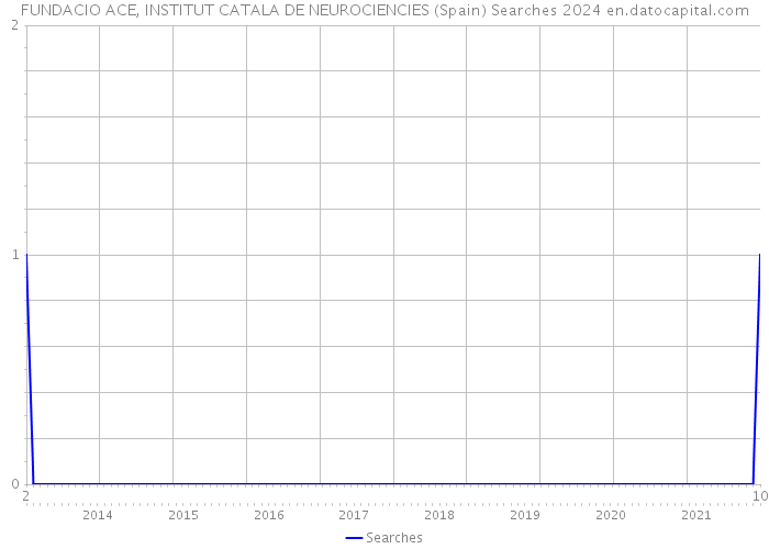 FUNDACIO ACE, INSTITUT CATALA DE NEUROCIENCIES (Spain) Searches 2024 