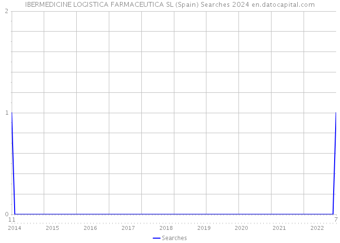 IBERMEDICINE LOGISTICA FARMACEUTICA SL (Spain) Searches 2024 