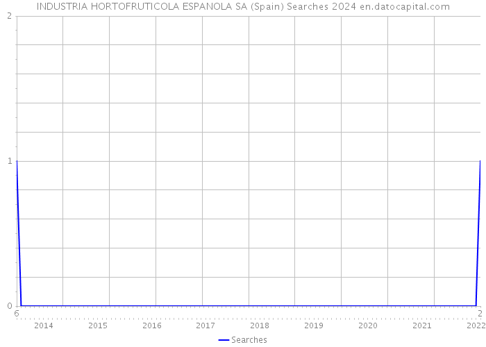 INDUSTRIA HORTOFRUTICOLA ESPANOLA SA (Spain) Searches 2024 