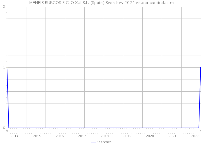 MENFIS BURGOS SIGLO XXI S.L. (Spain) Searches 2024 