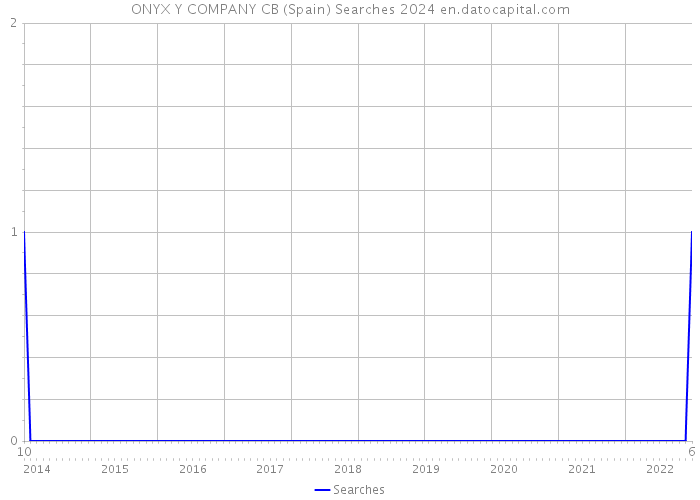 ONYX Y COMPANY CB (Spain) Searches 2024 