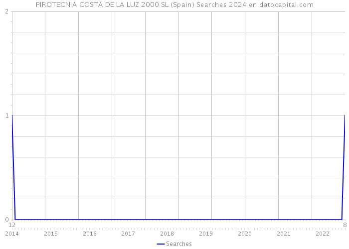 PIROTECNIA COSTA DE LA LUZ 2000 SL (Spain) Searches 2024 